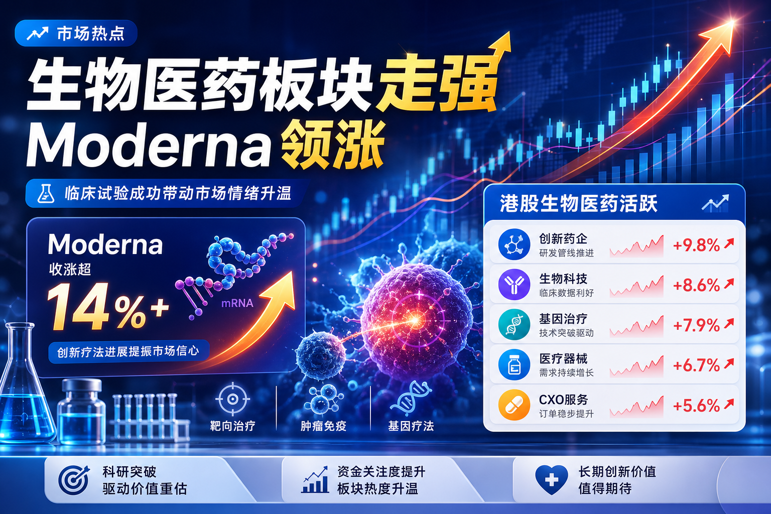 美股、港股生物医药板块走强,Moderna 收涨超 14%