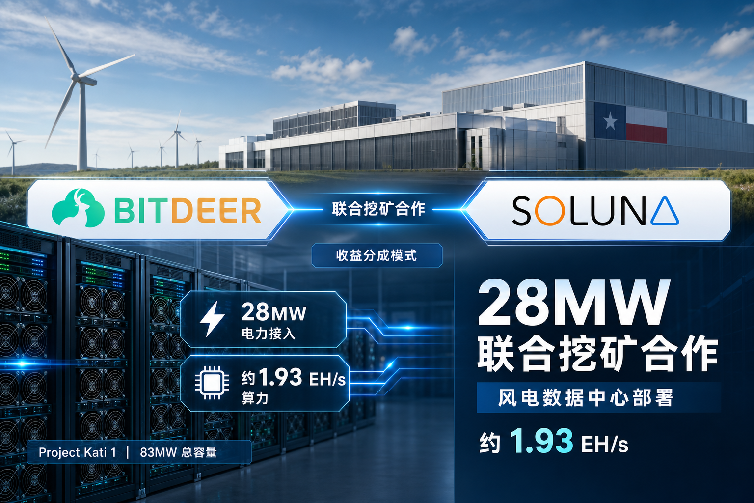 Bitdeer 与 Soluna 达成 28MW 联合挖矿合作