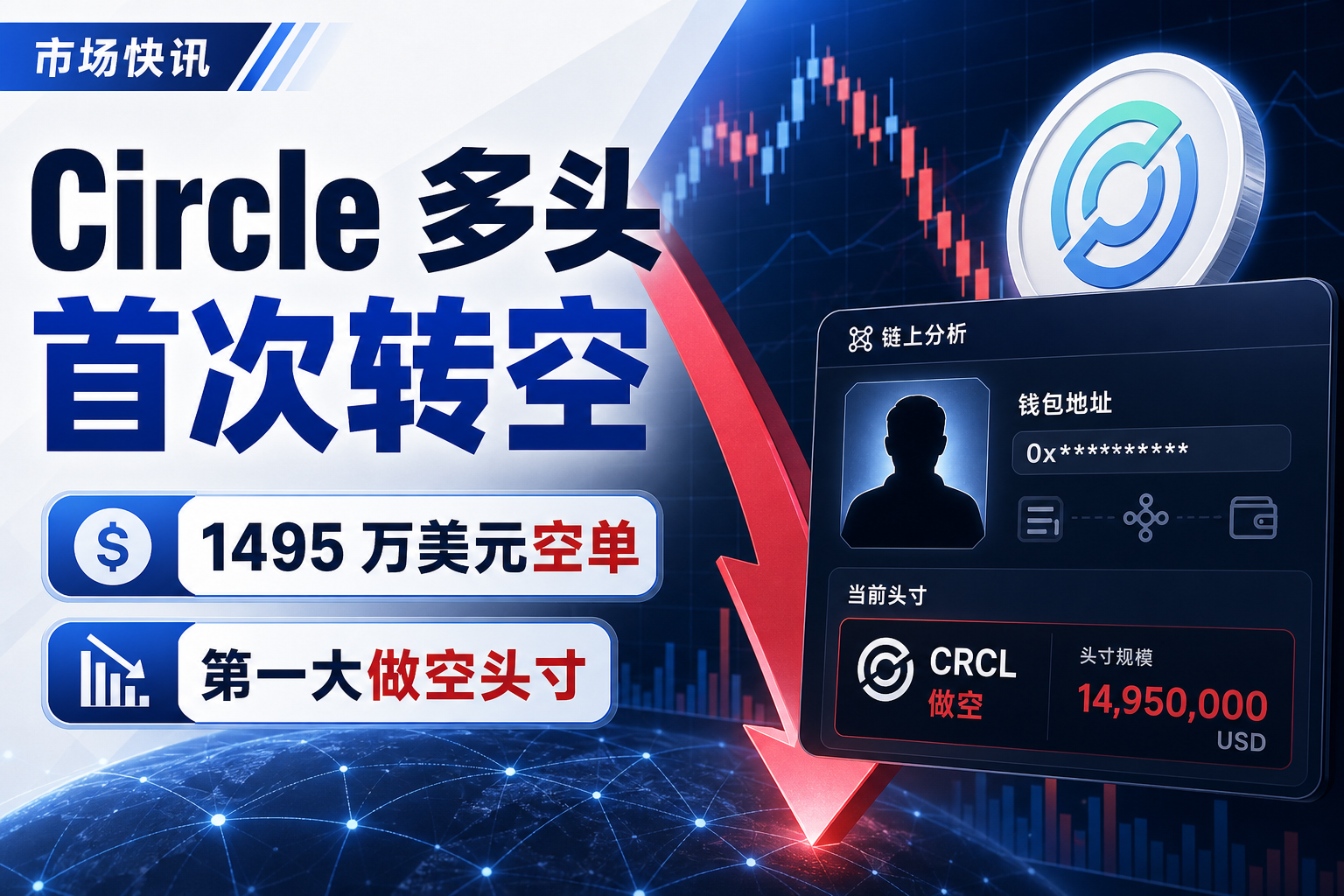 某 Circle 多头首次转空,仓位价值约 1495 万美元