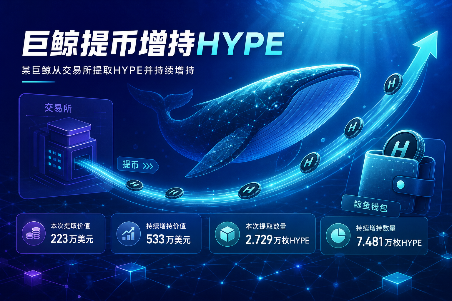 某巨鲸从 OKX 提取 223 万美元 HYPE，累计持有量达 533 万美元