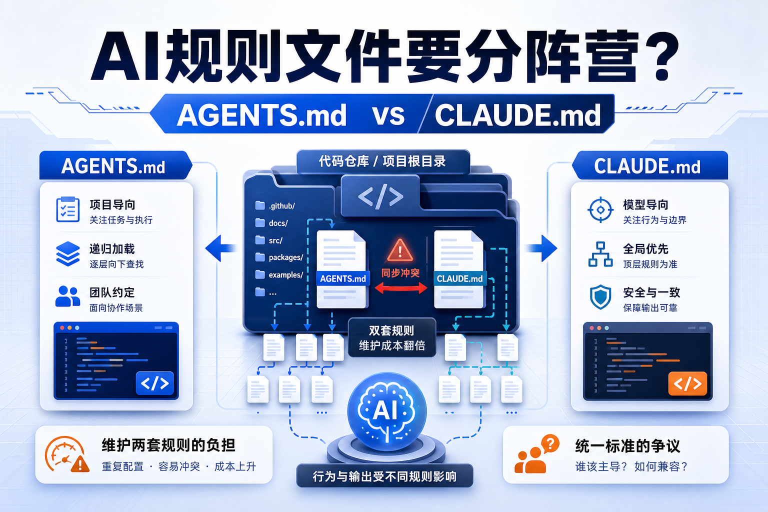 Agent 规则文件也要分阵营?