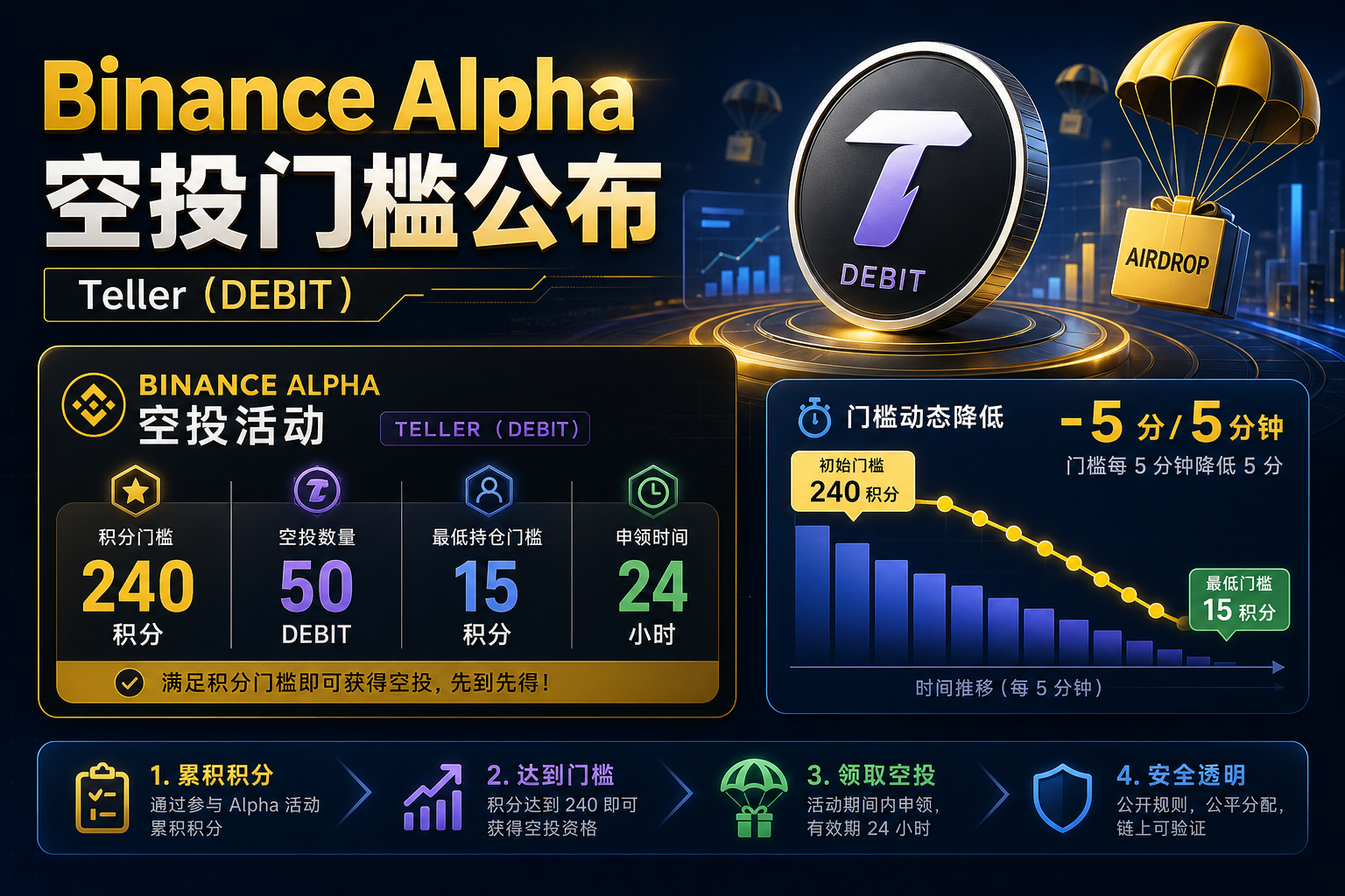 Binance Alpha 公布 Teller(DEBIT)空投积分门槛