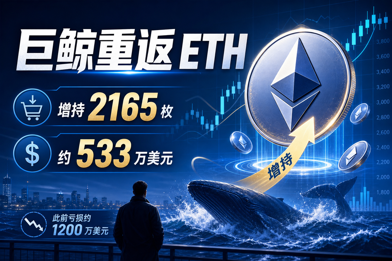 「高买低卖」亏损约 1200 万美元的巨鲸再次入场，增持 2165 枚 ETH