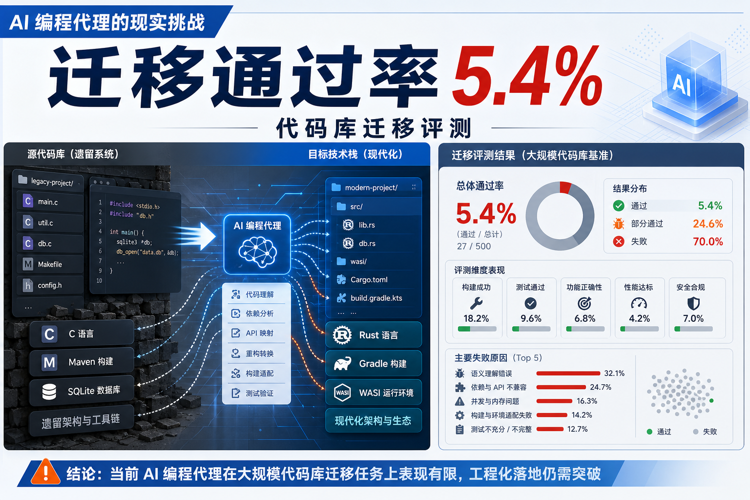 AI 迁移整个代码库通过率仅 5.4%
