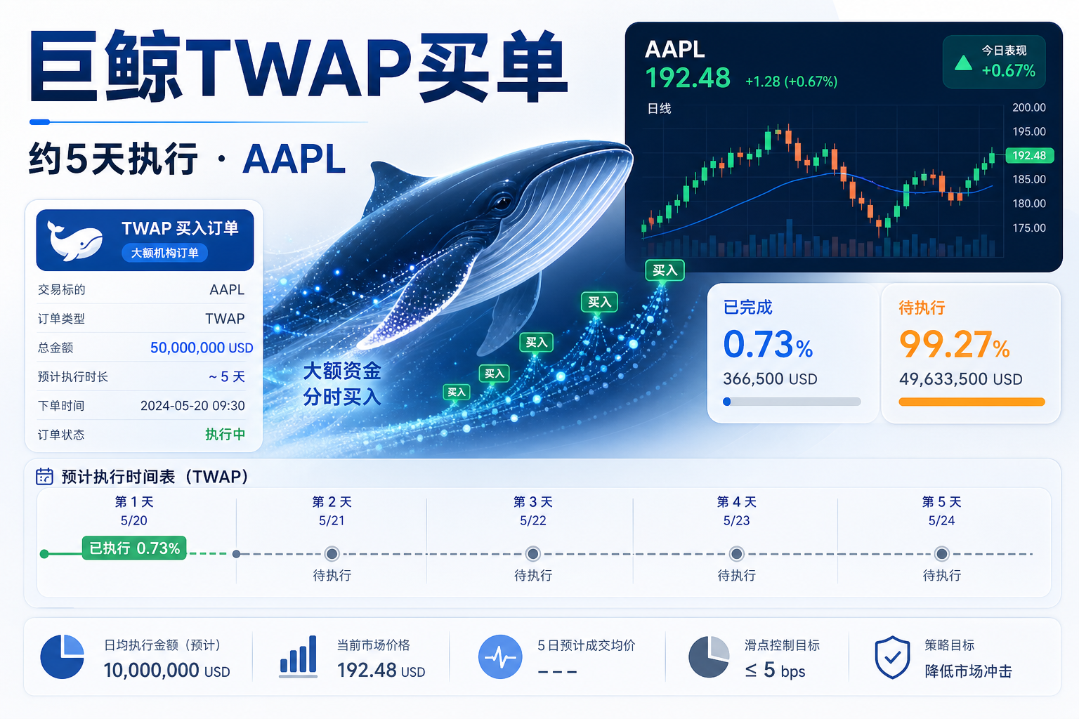某巨鲸挂出为期约 5 天的 TWAP 买单,计划 20 倍做多 AAPL