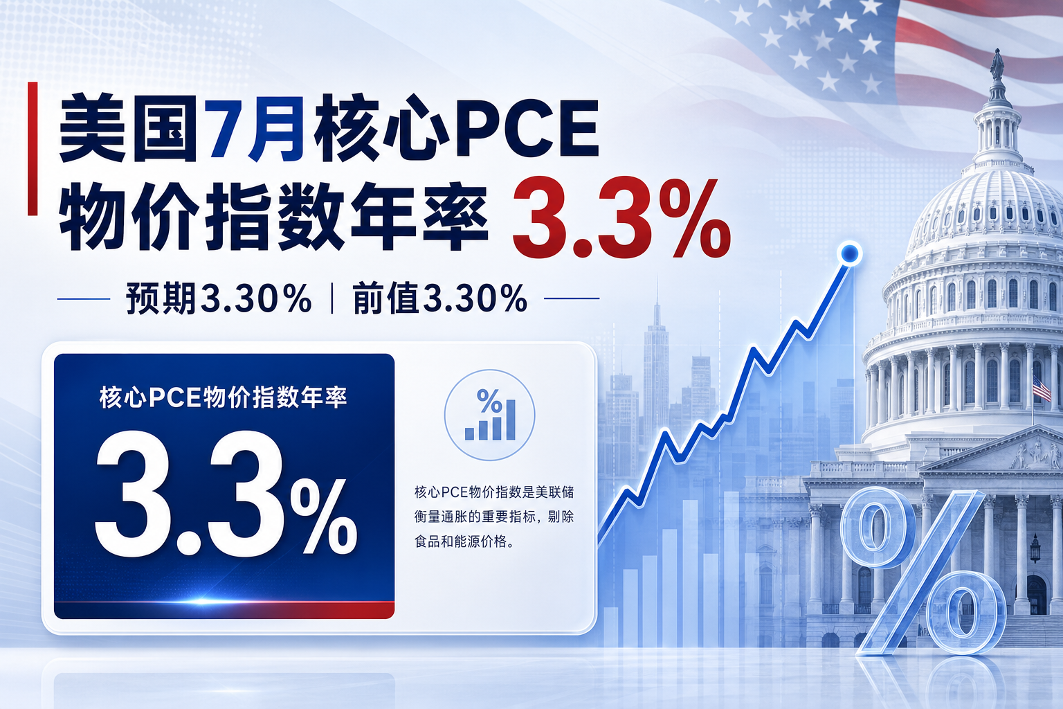 美国7月核心PCE物价指数年率为3.3%