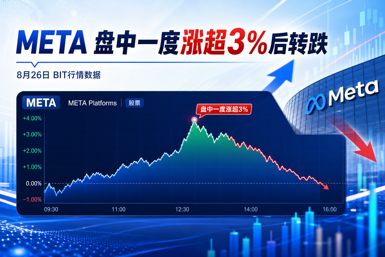 META 转跌，此前一度涨超 3%