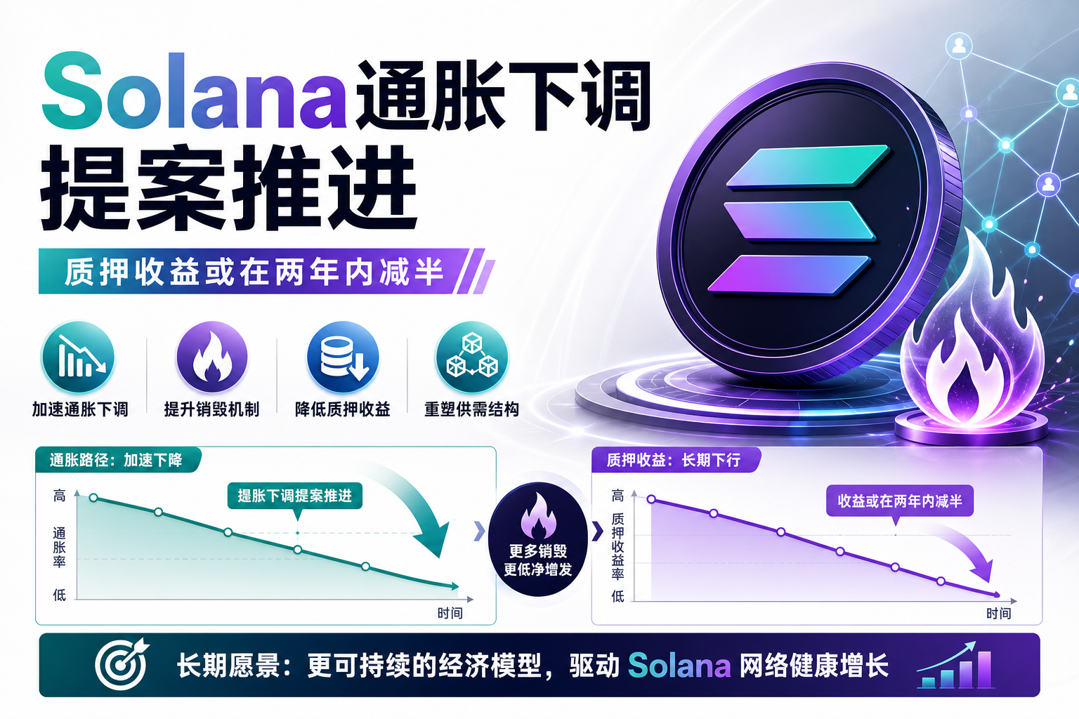 21Shares:Solana 推进降低通胀与提高销毁提案,质押收益或在两年内减半