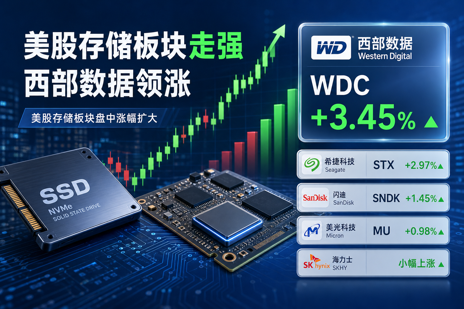 美股存储板块盘中涨幅扩大,西部数据涨 3.45%