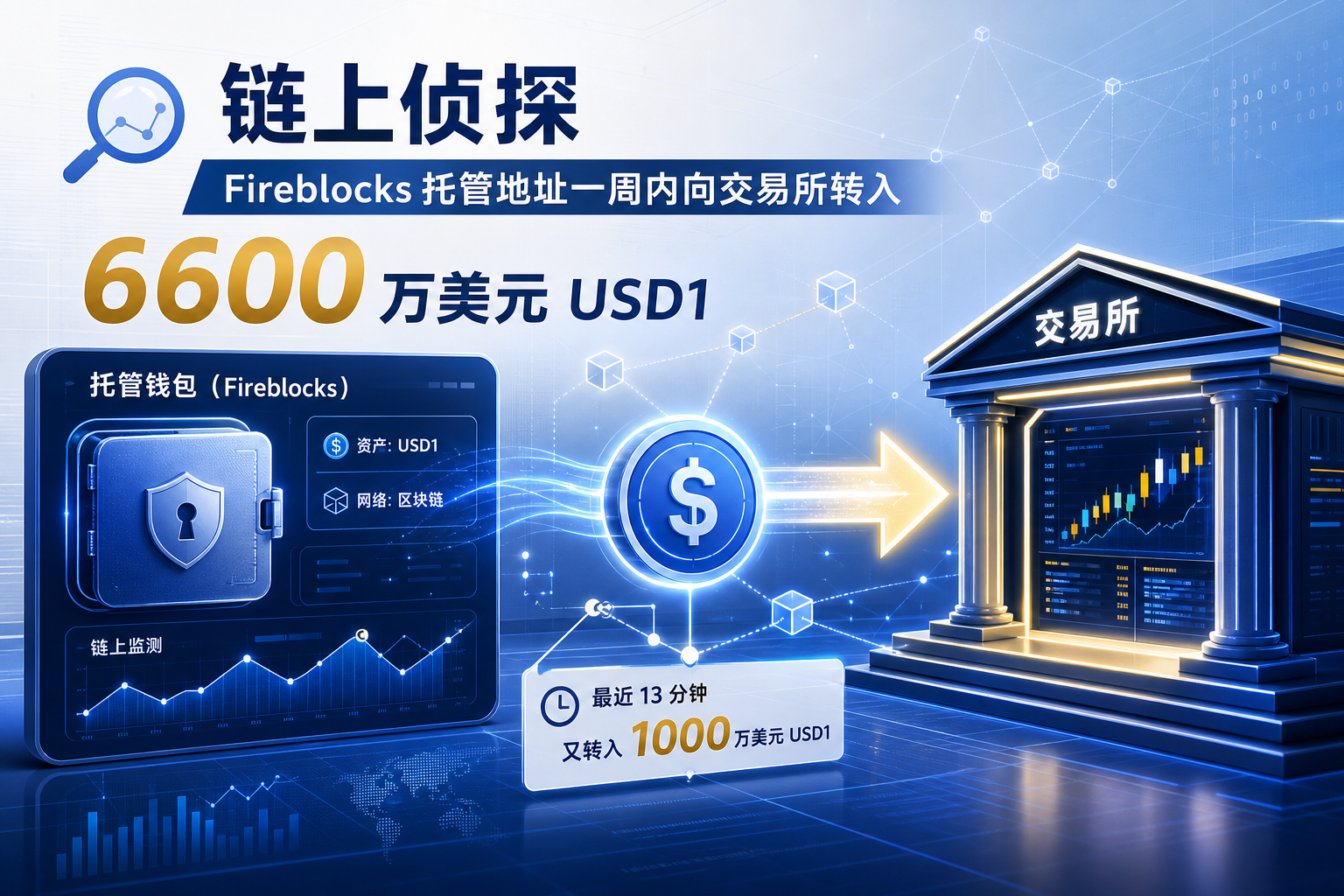 链上侦探｜Fireblocks 托管地址一周内向 Binance 转入 6600 万美元 USD1