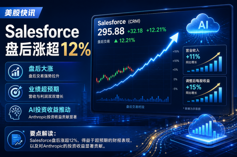 Salesforce盘后涨超12%，受业绩增长及Anthropic投资收益推动-指挥使社区 - 真实线索、热点议题与深度观察