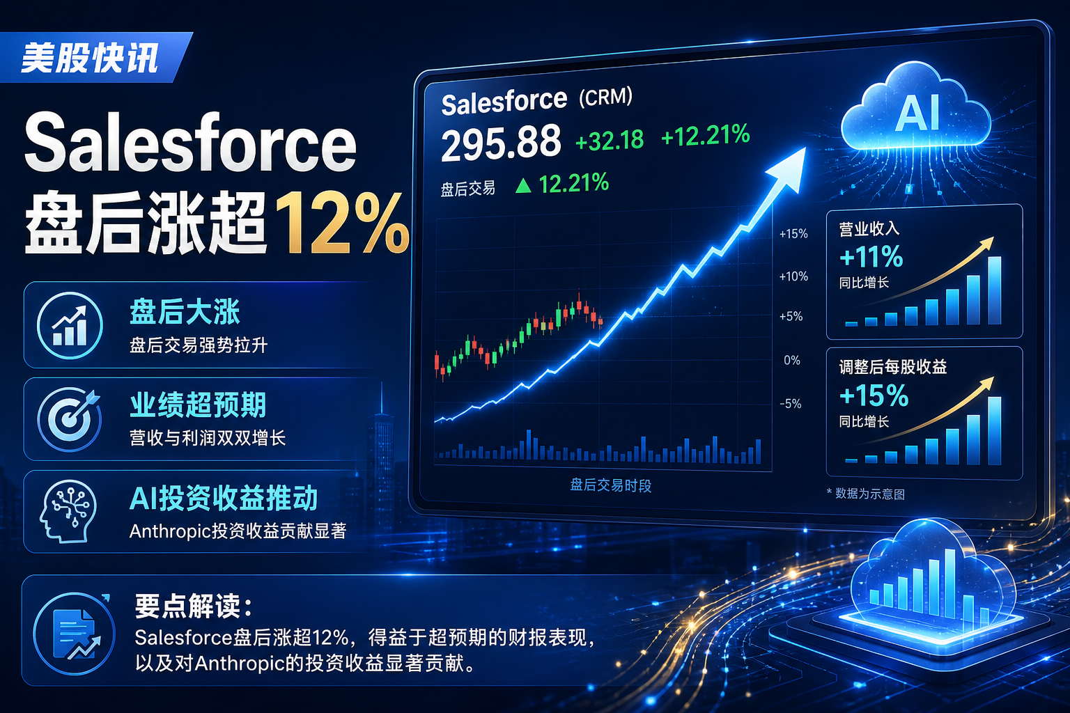 Salesforce盘后涨超12%，受业绩增长及Anthropic投资收益推动