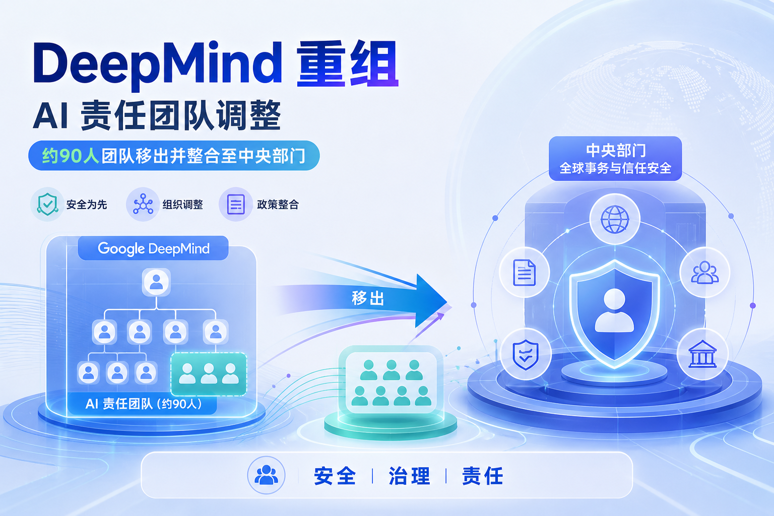 谷歌重组 DeepMind,将约 90 人的 AI 责任团队移出