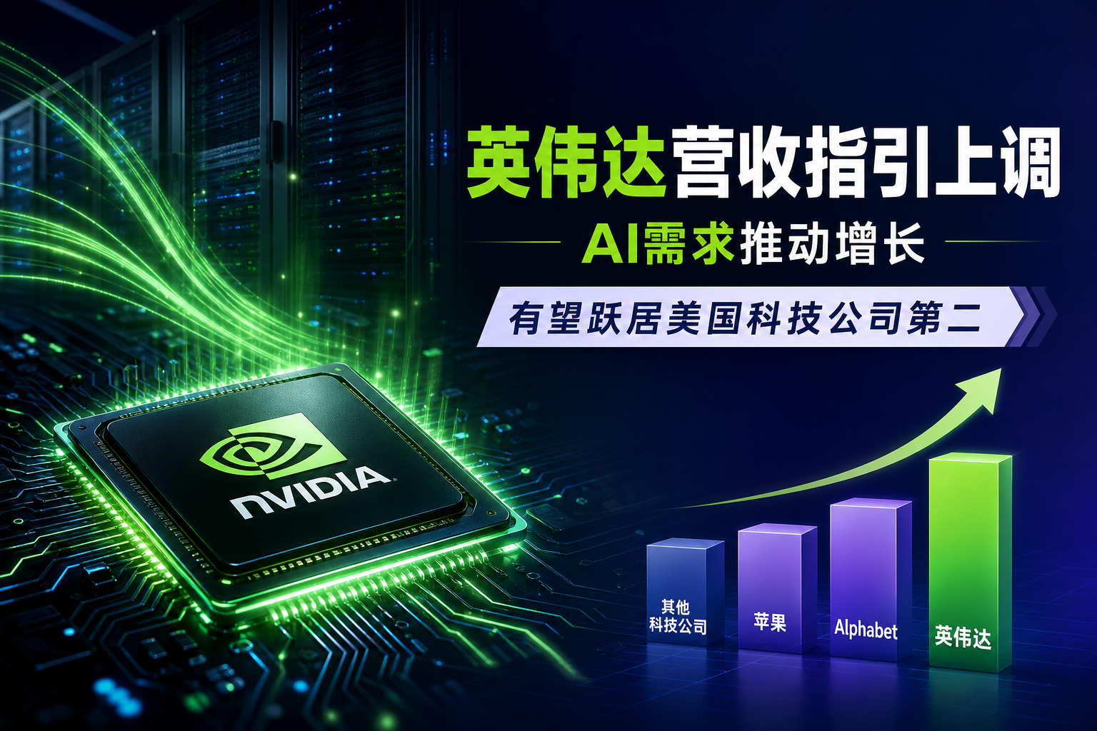 英伟达 70% 增长指引或推动其营收超越苹果和 Alphabet,跃居美国科技公司第二