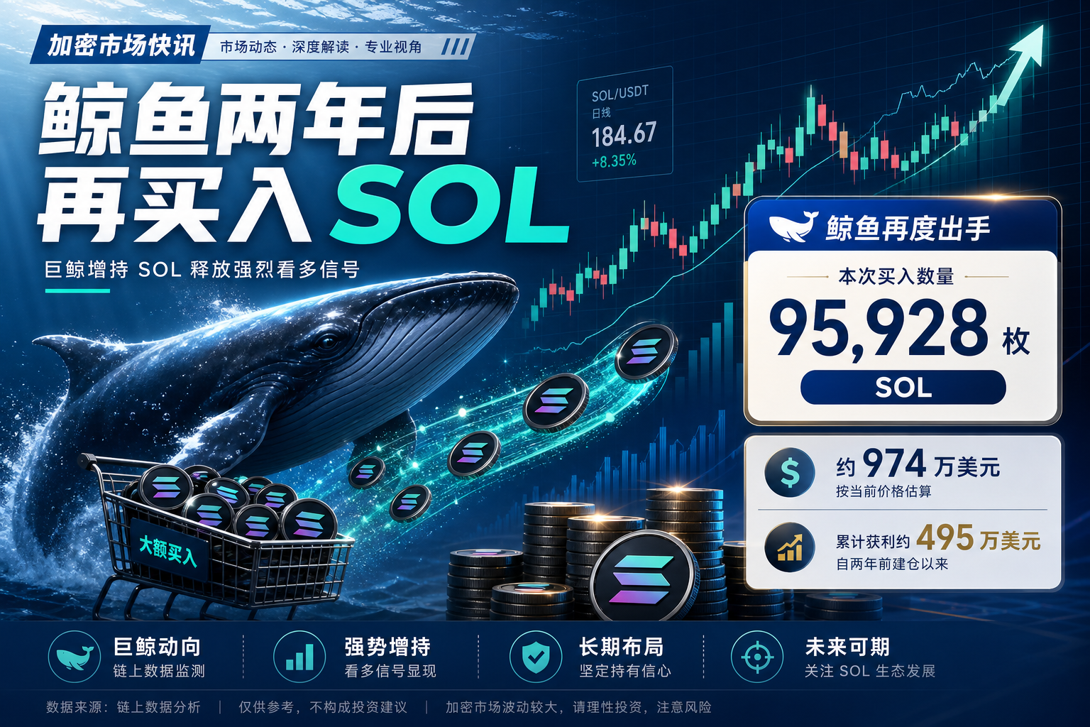 某鲸鱼沉寂两年后再次买入 95,928 枚 SOL