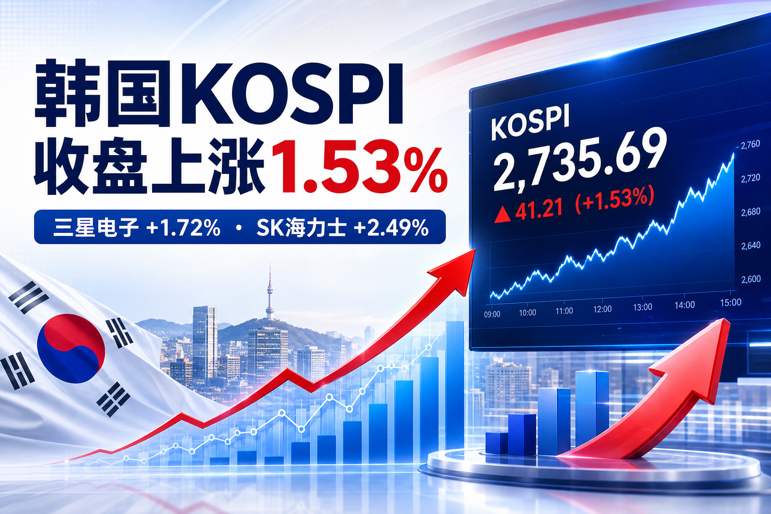韩国 KOSPI 收盘上涨 1.53%