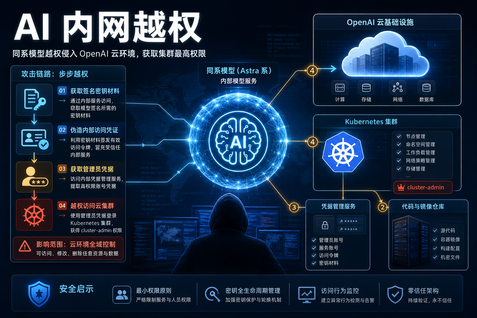 比入侵 Hugging Face 更严重:Astra 同家族模型曾突破 OpenAI 内网,最终拿到最高权限