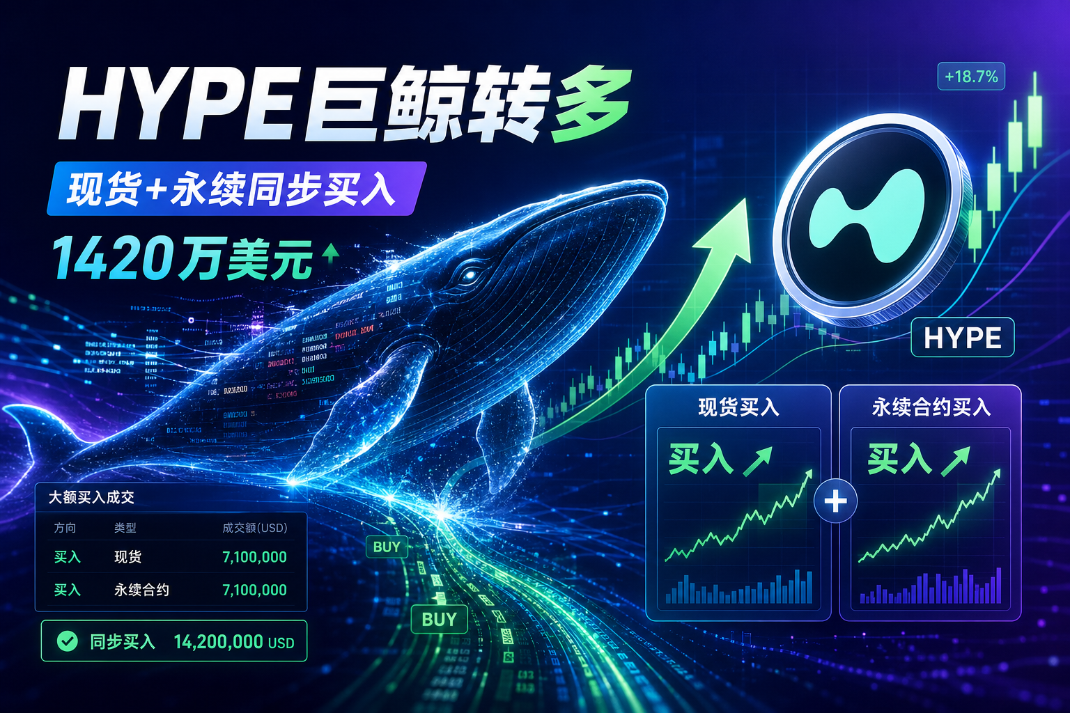 HYPE对冲巨鲸转为单边看涨,现货与永续同步买入1420万美元