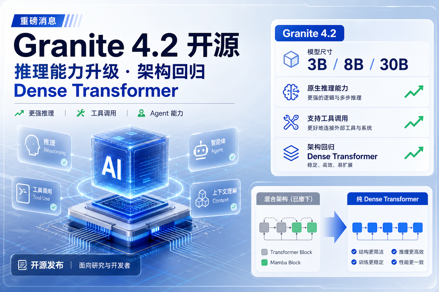 IBM 开源 Granite 4.2:推理能力升级,Mamba 架构被撤下