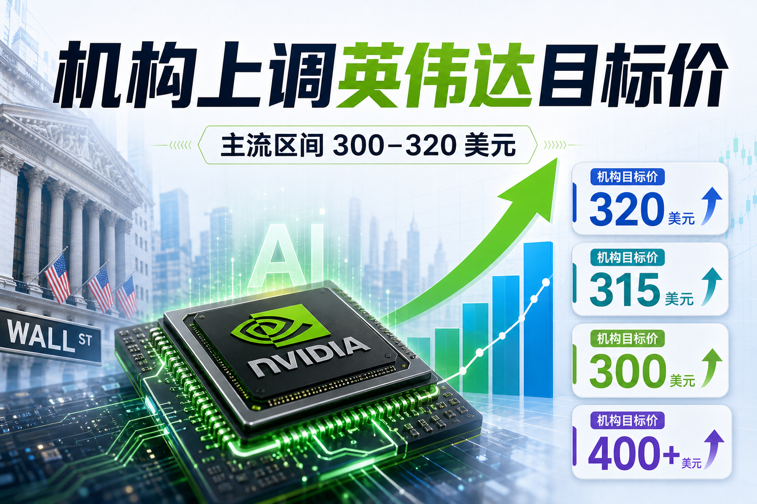 机构上调英伟达目标价,主流区间为300至320美元