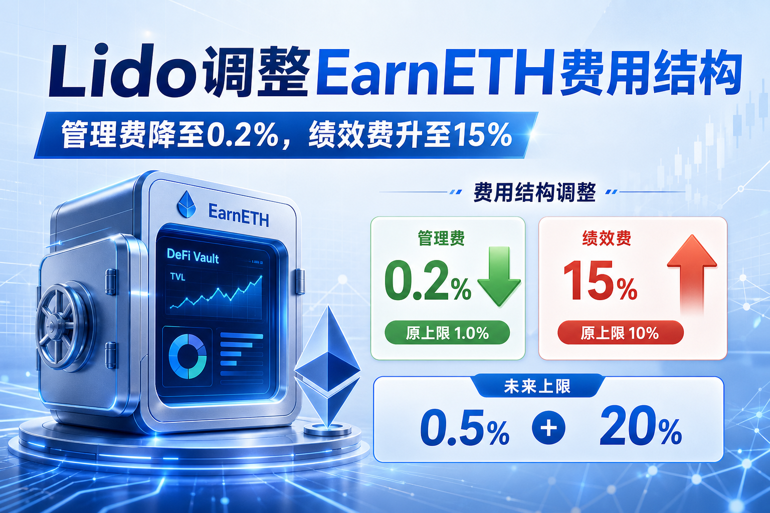 Lido调整EarnETH费用结构:管理费降至0.2%,绩效费升至15%