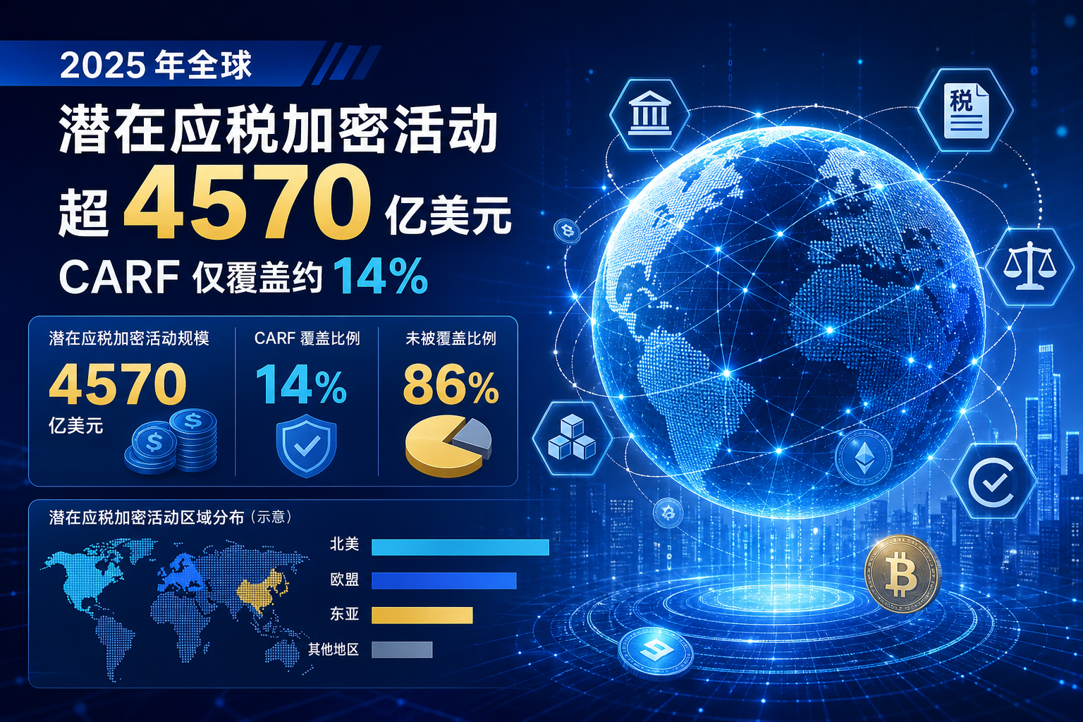 Chainalysis:2025 年全球潜在应税加密活动超 4570 亿美元,CARF 仅覆盖约 14%