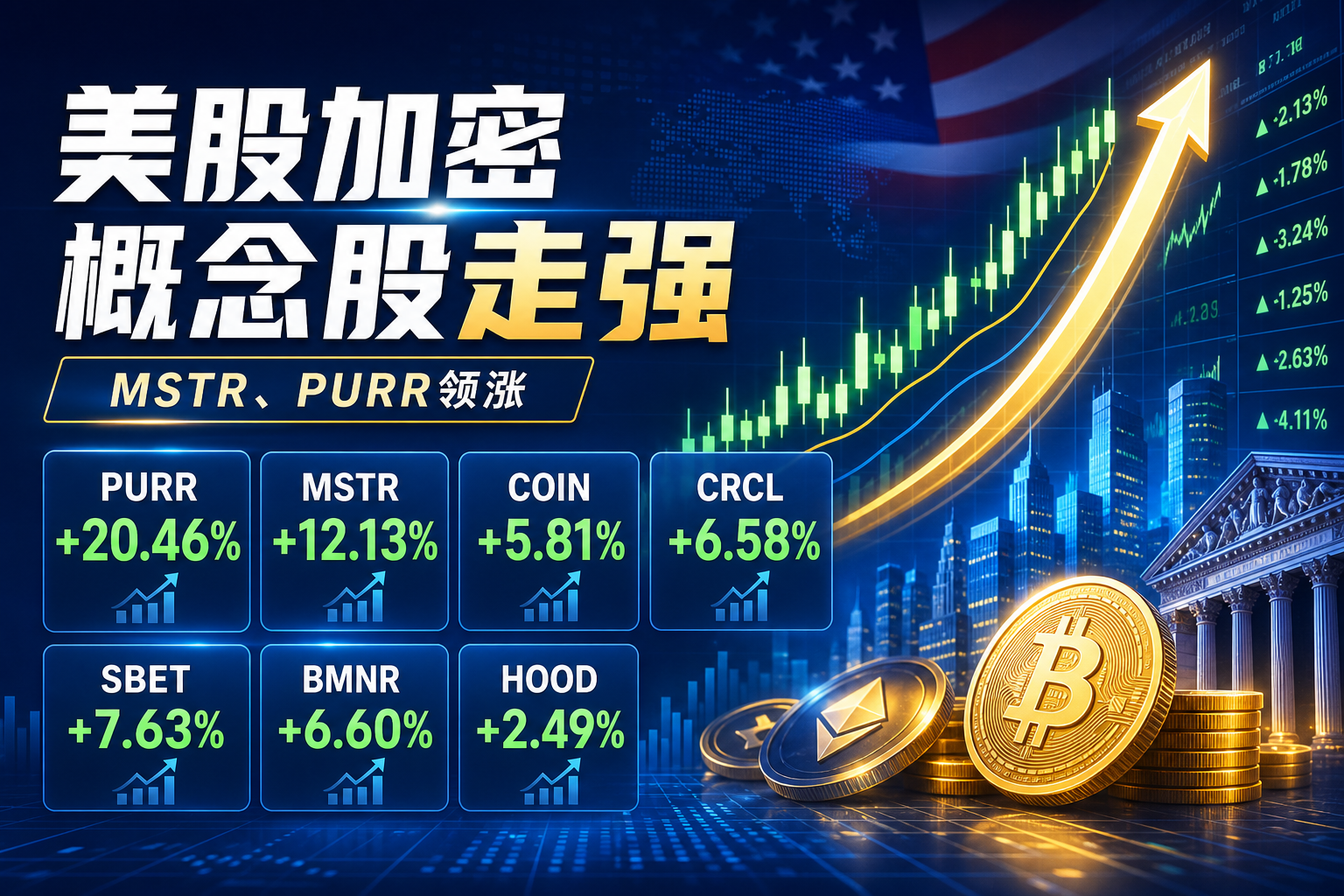 PURR 涨超 20%,MSTR 涨 12%,美股加密货币概念股涨幅扩大