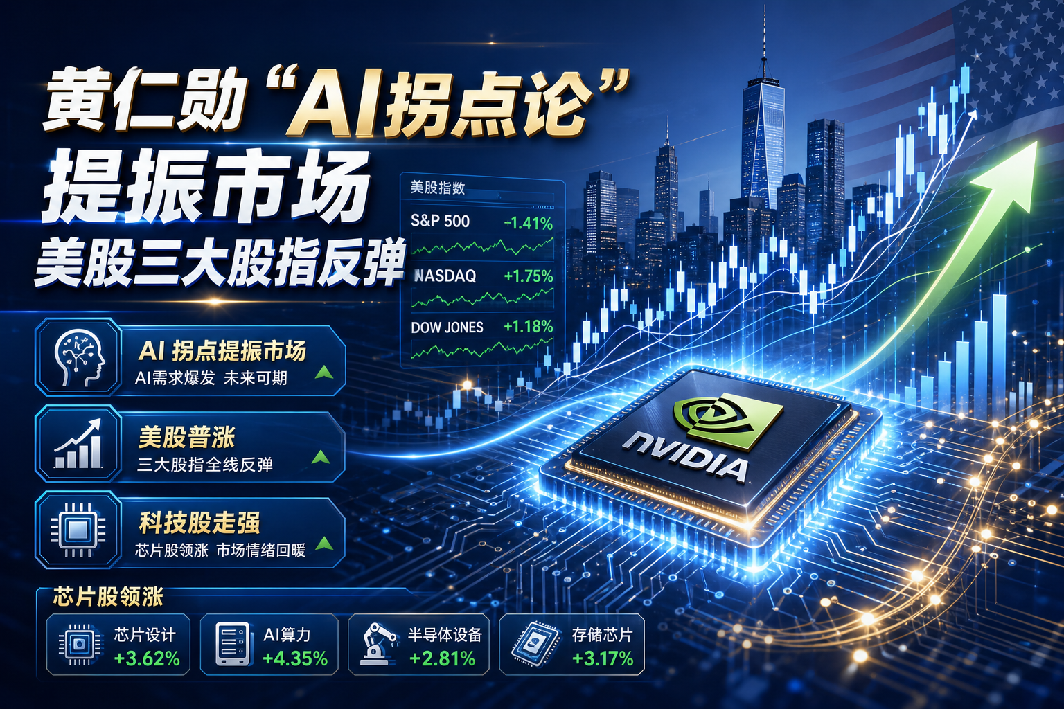 黄仁勋“AI 拐点论”提振市场,美股三大股指反弹