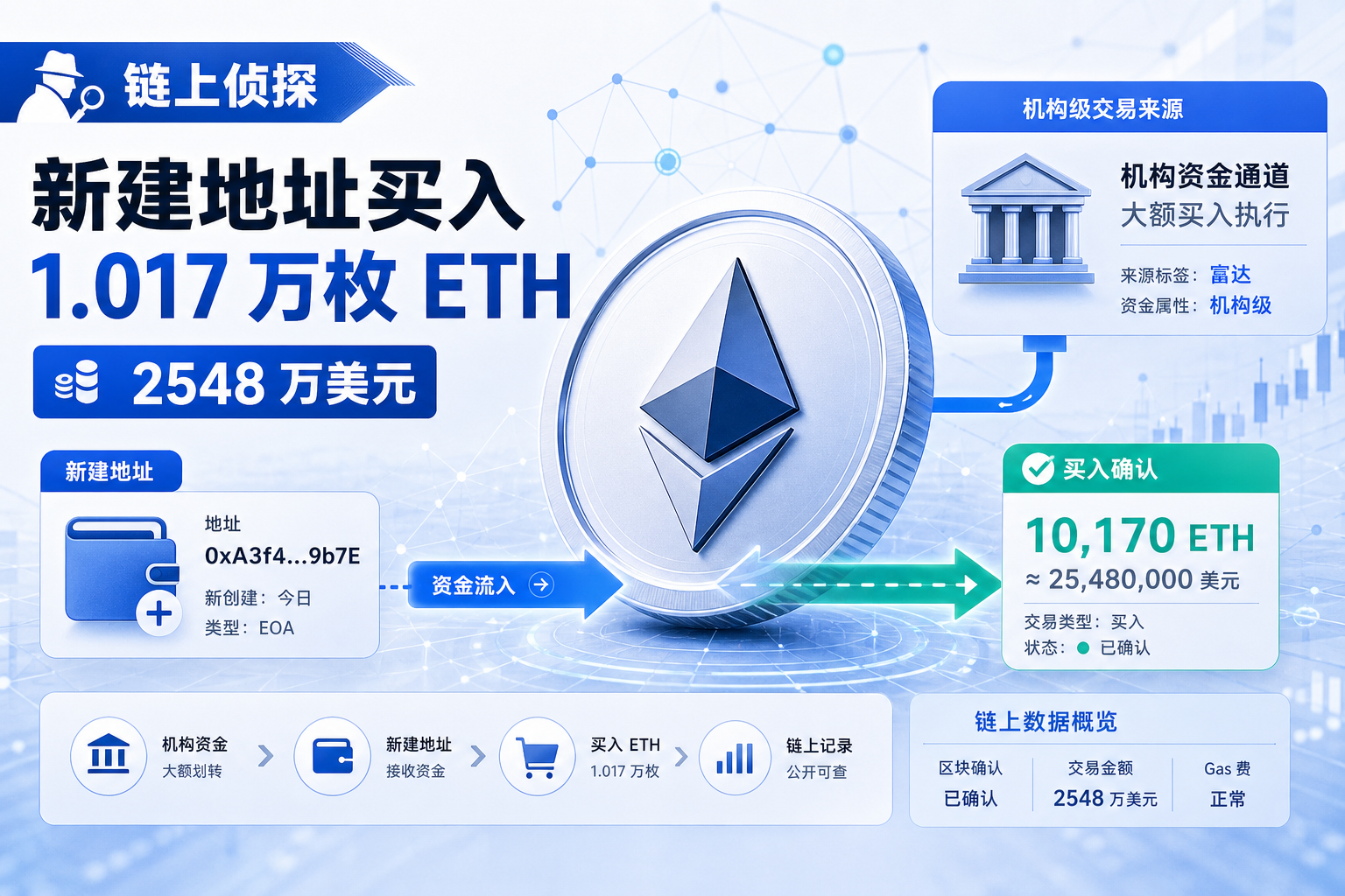 链上侦探 | 某新建地址通过富达买入1.017万枚ETH