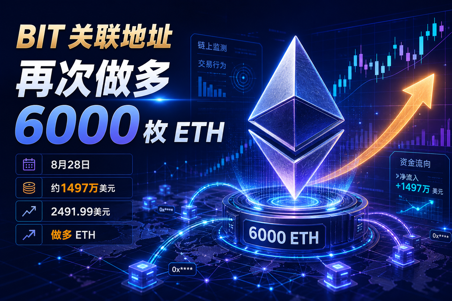 BIT 关联地址再次做多 6000 枚 ETH