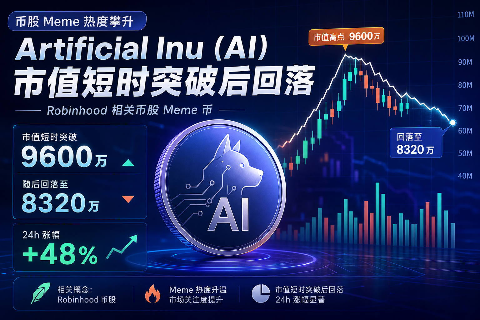Robinhood 币股 Meme 币 AI 市值短时突破 9600 万美元后回落,24 小时涨超 48%