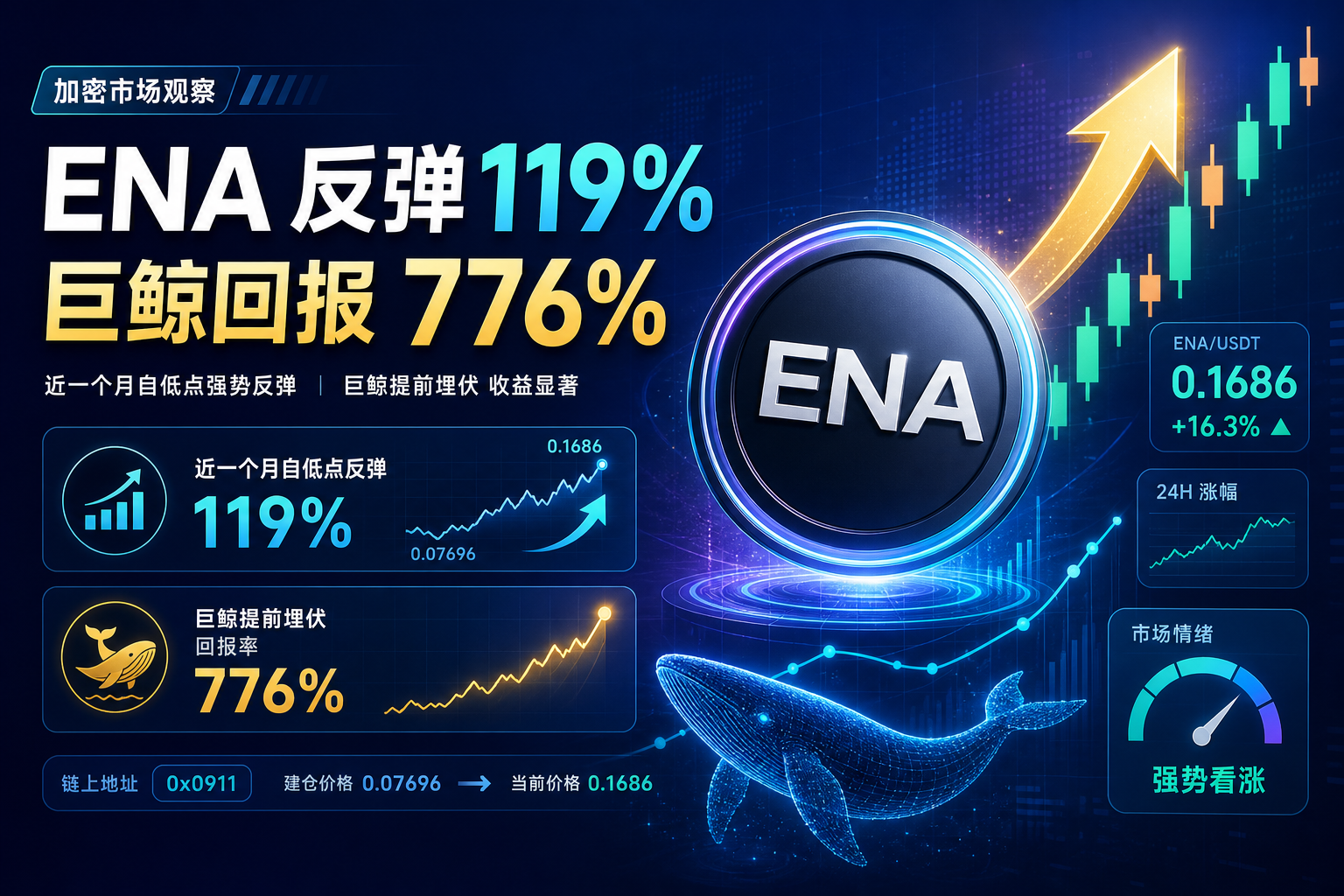 ENA 近一个月自低点反弹 119%,提前埋伏巨鲸回报率达 776%