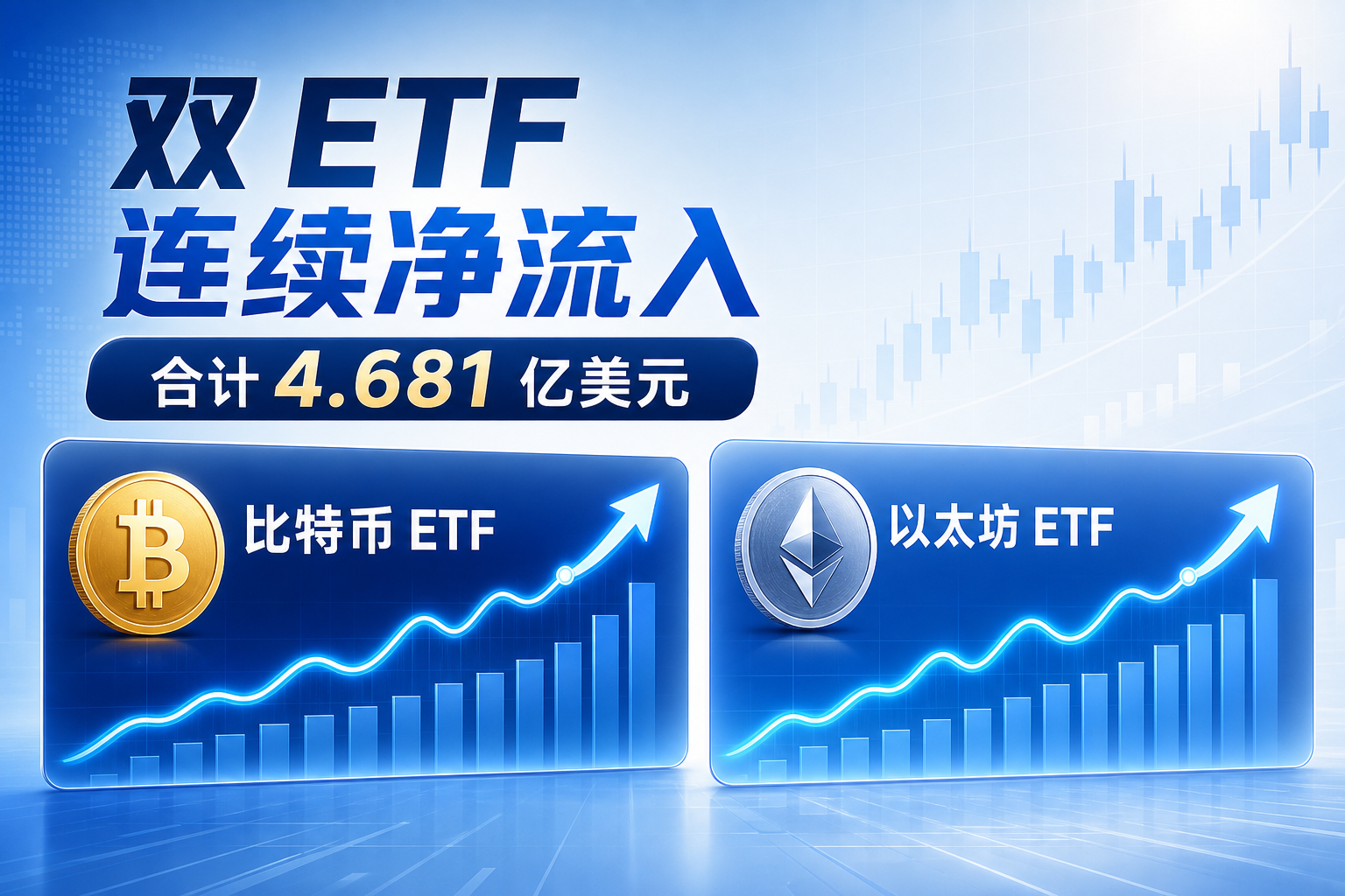 美国比特币和以太坊现货 ETF 均连续 9 个交易日净流入,昨日合计流入 4.681 亿美元
