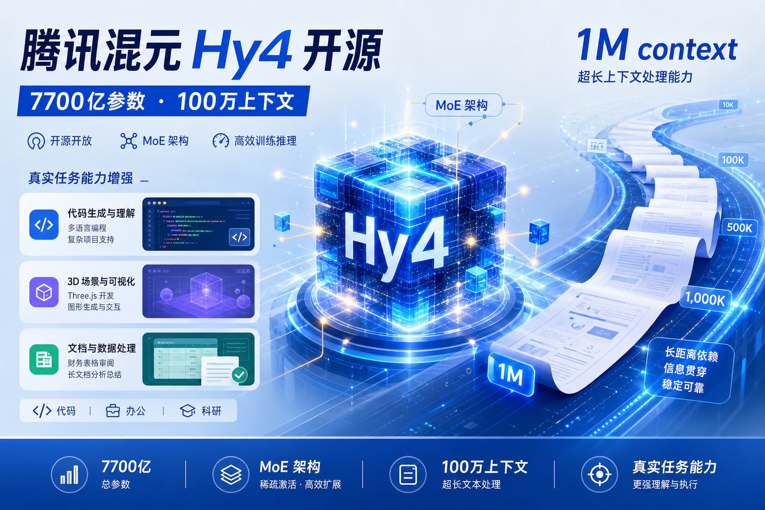 腾讯混元 Hy4 开源:7700 亿总参数,支持 100 万上下文