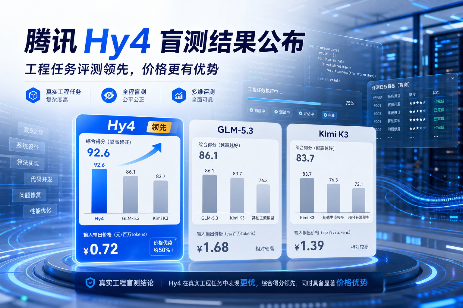 腾讯 Hy4 真实工程盲测结果公布