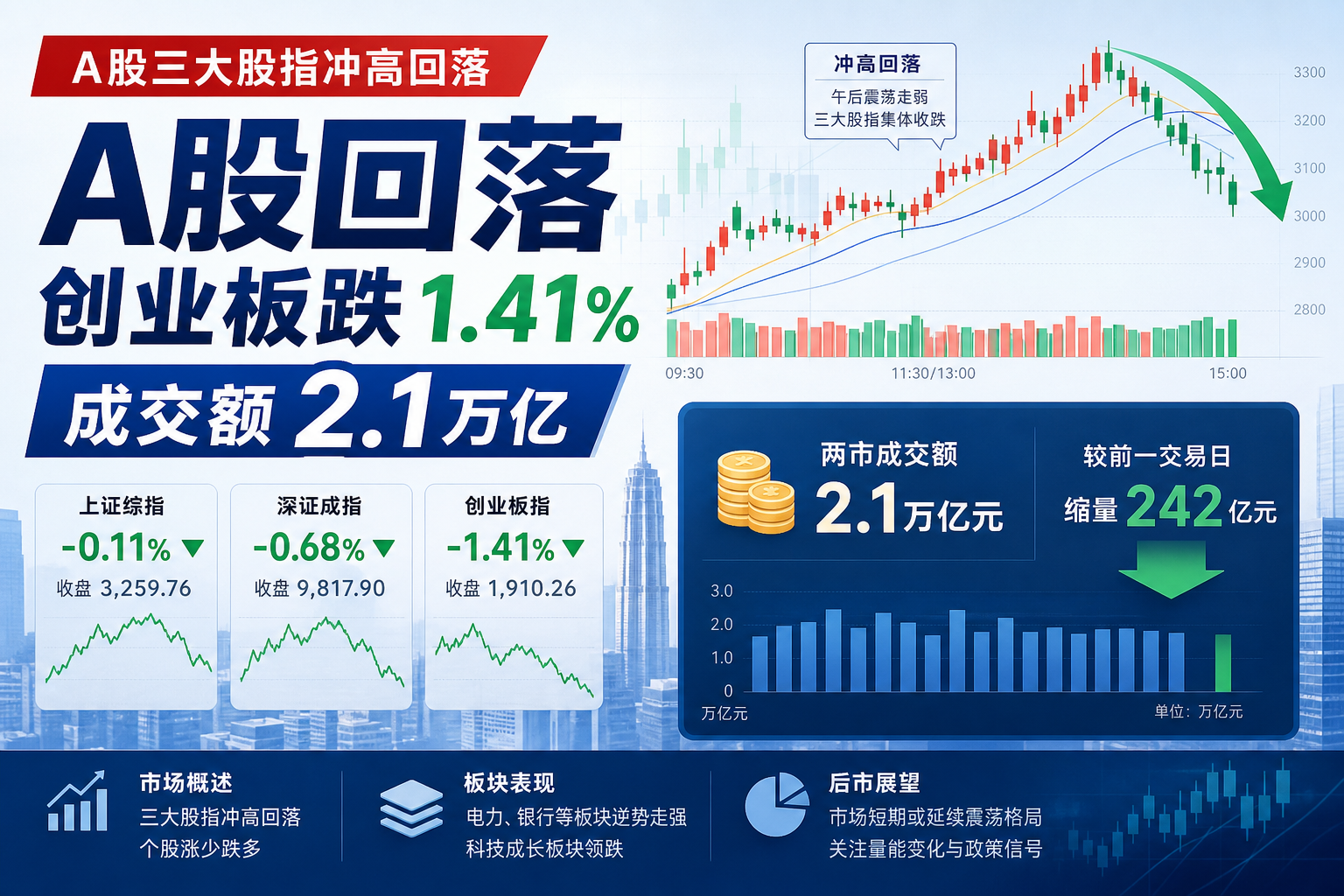 A股三大股指冲高回落,创业板指收跌1.41%