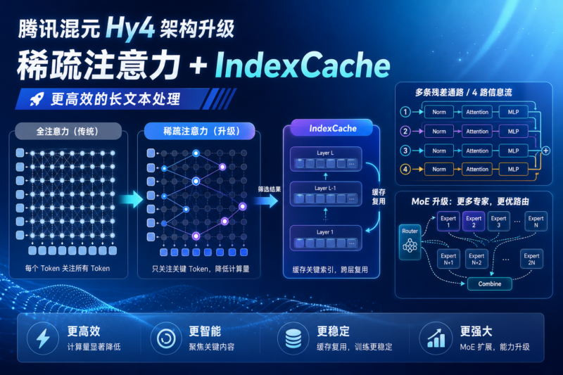 腾讯混元 Hy4 调整底层架构:引入稀疏注意力与 IndexCache-指挥使社区 - 真实线索、热点议题与深度观察