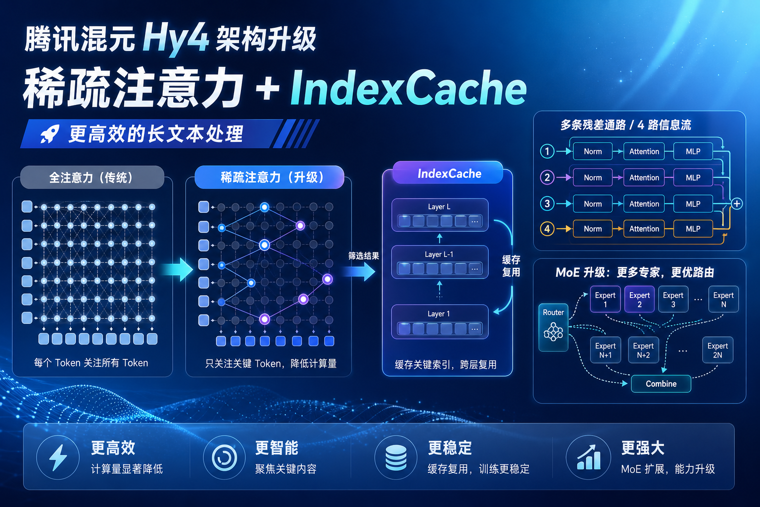 腾讯混元 Hy4 调整底层架构:引入稀疏注意力与 IndexCache