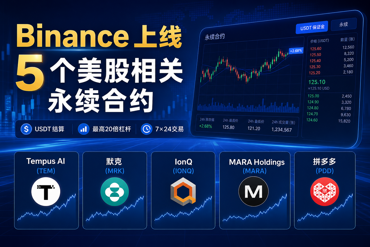 Binance 上线 5 个美股相关永续合约,涵盖 TEM、MRK、IONQ、MARA 及 PDD