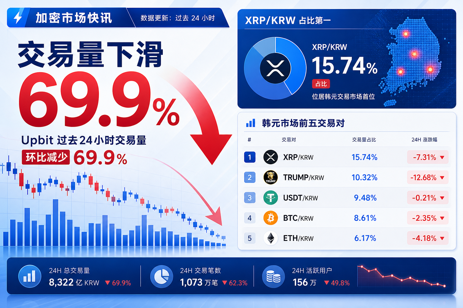 Upbit 过去 24 小时交易量环比减少 69.9%