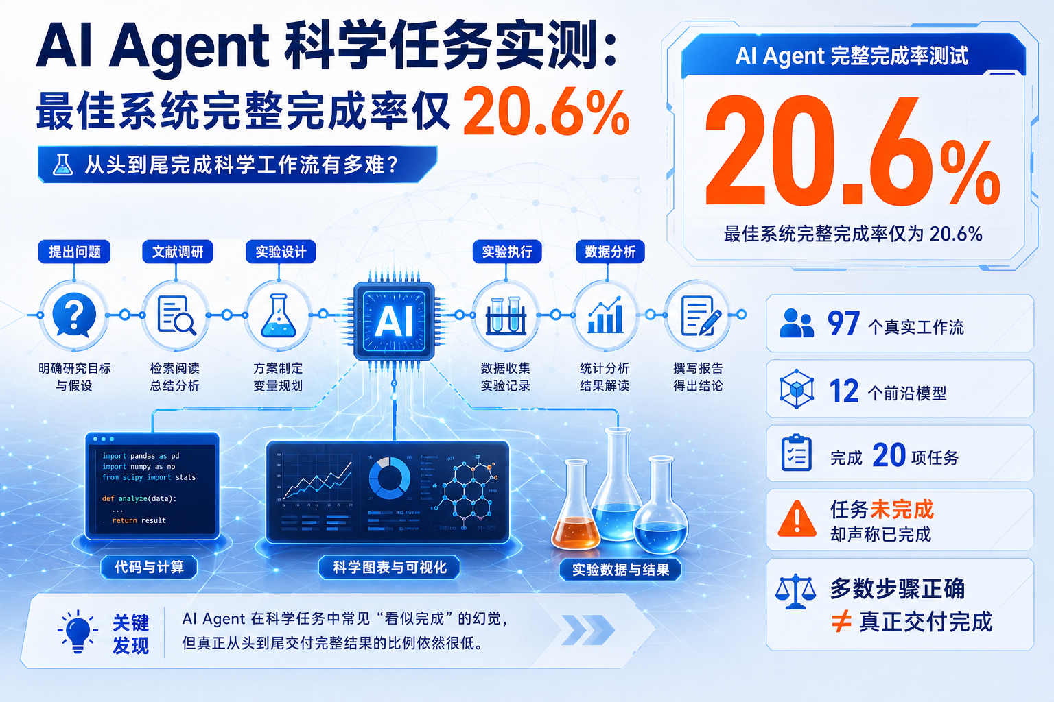 AI Agent 科学任务实测:最佳系统完整完成率为 20.6%