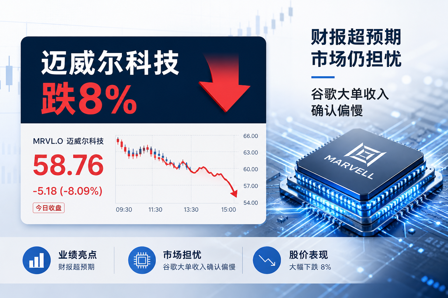 迈威尔科技跌 8%