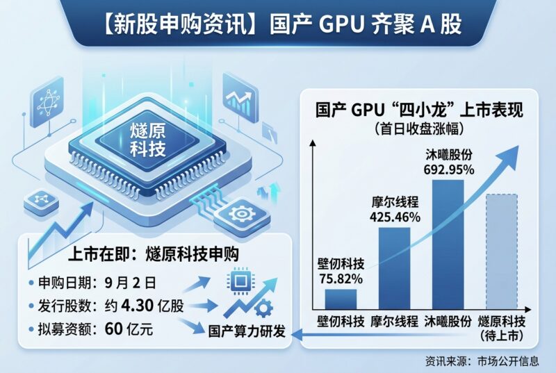 “中国国产 GPU 四小龙”将齐聚资本市场，燧原科技 9 月 2 日开放申购-指挥使社区 - 真实线索、热点议题与深度观察