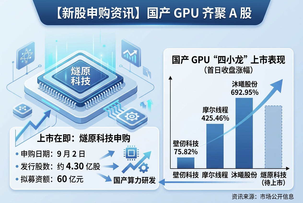 “中国国产 GPU 四小龙”将齐聚资本市场,燧原科技 9 月 2 日开放申购