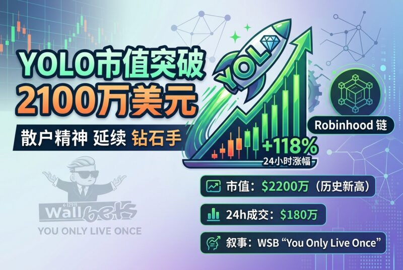 Robinhood 链 Meme 币 YOLO 市值突破 2100 万美元，24 小时涨幅 118%-指挥使社区 - 真实线索、热点议题与深度观察