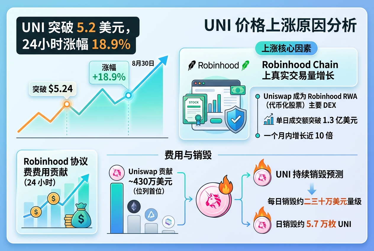 Robinhood 上 Uniswap 交易量增长,UNI 突破 5.2 美元