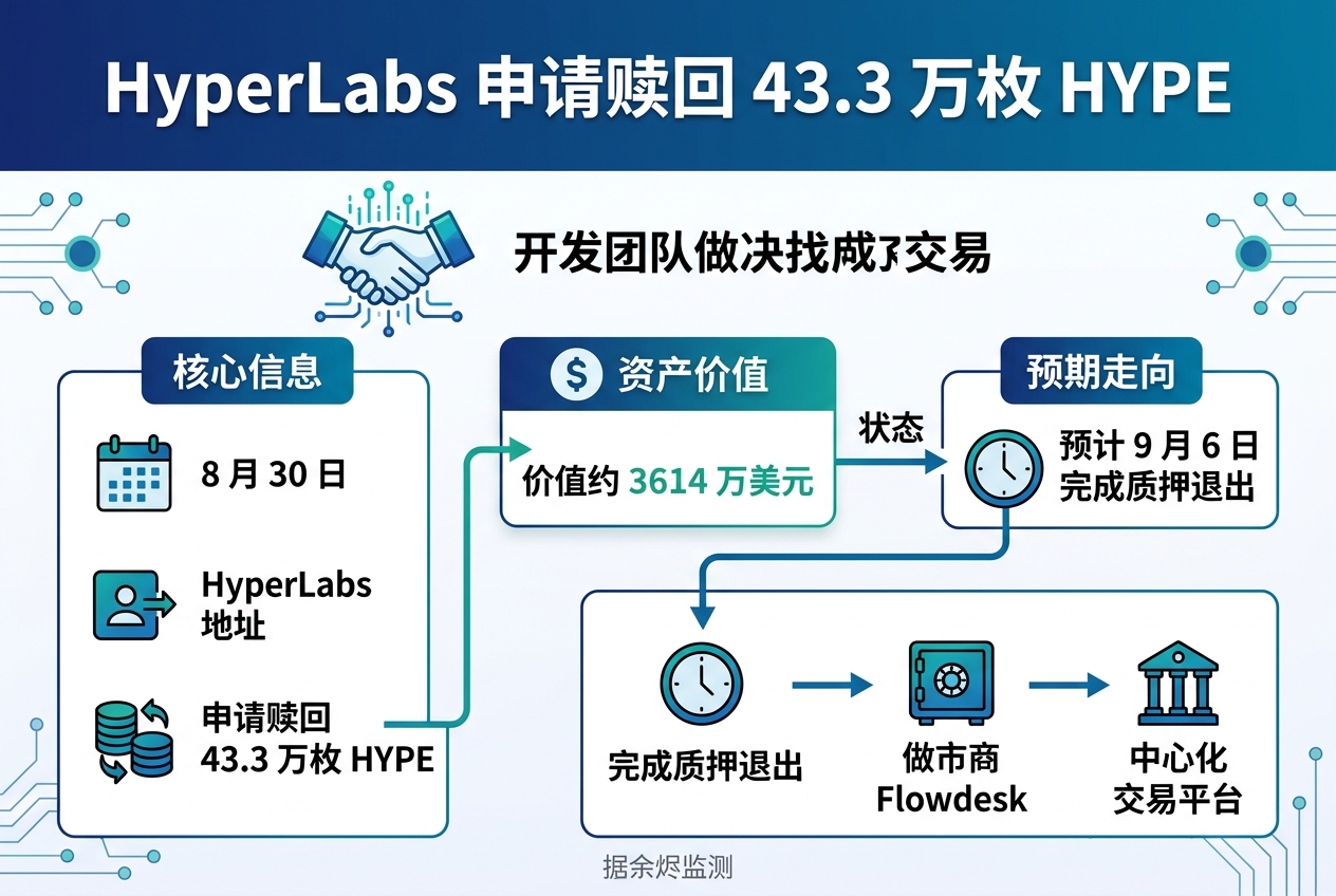 HyperLabs 申请赎回 43.3 万枚 HYPE