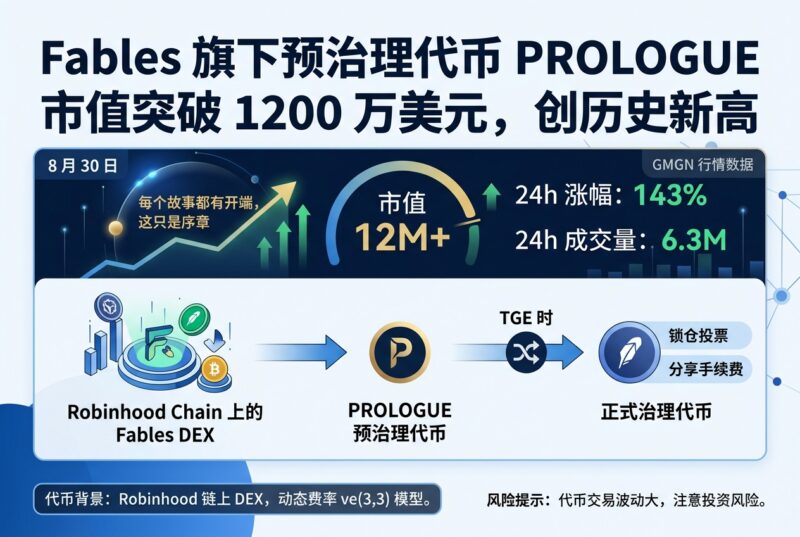 Fables 旗下预治理代币 PROLOGUE 市值突破 1200 万美元,创历史新高-指挥使社区 - 真实线索、热点议题与深度观察