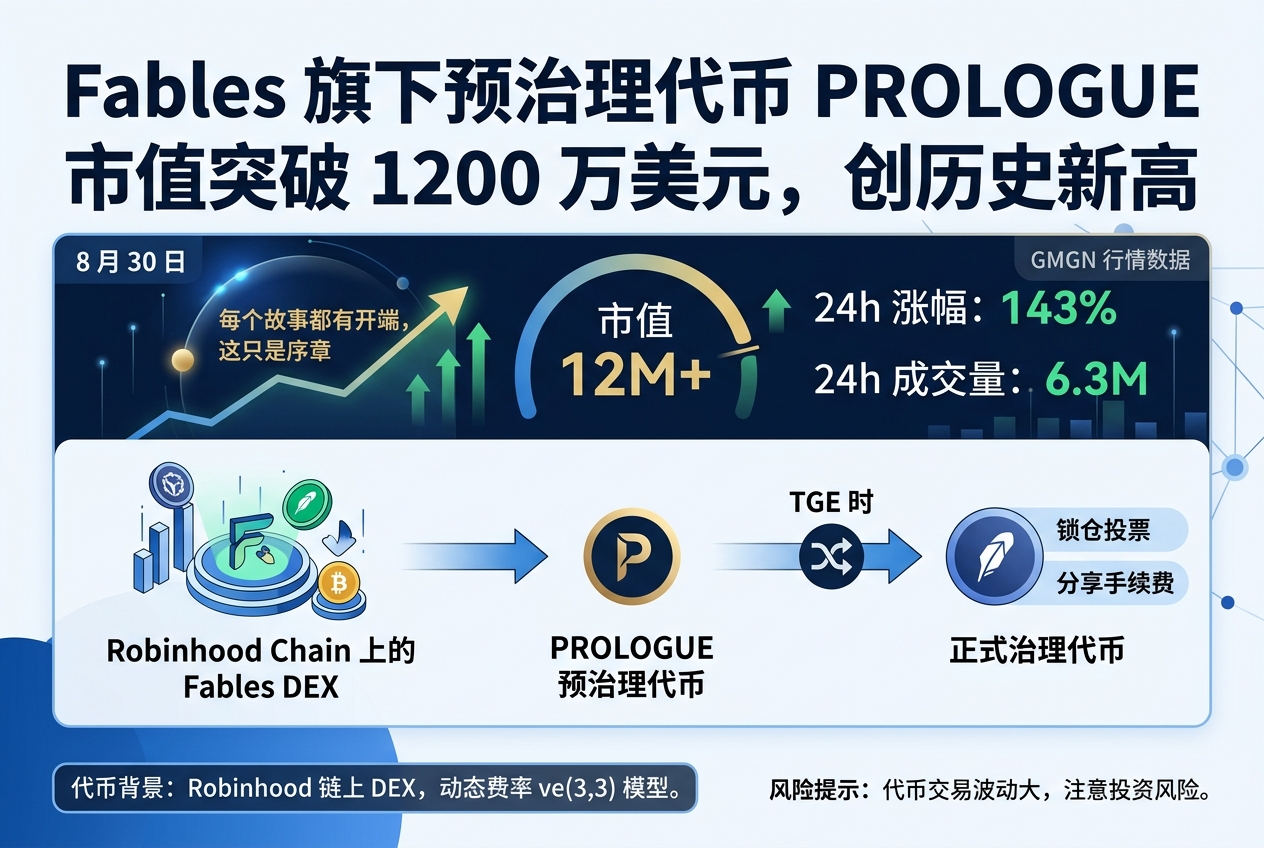 Fables 旗下预治理代币 PROLOGUE 市值突破 1200 万美元,创历史新高