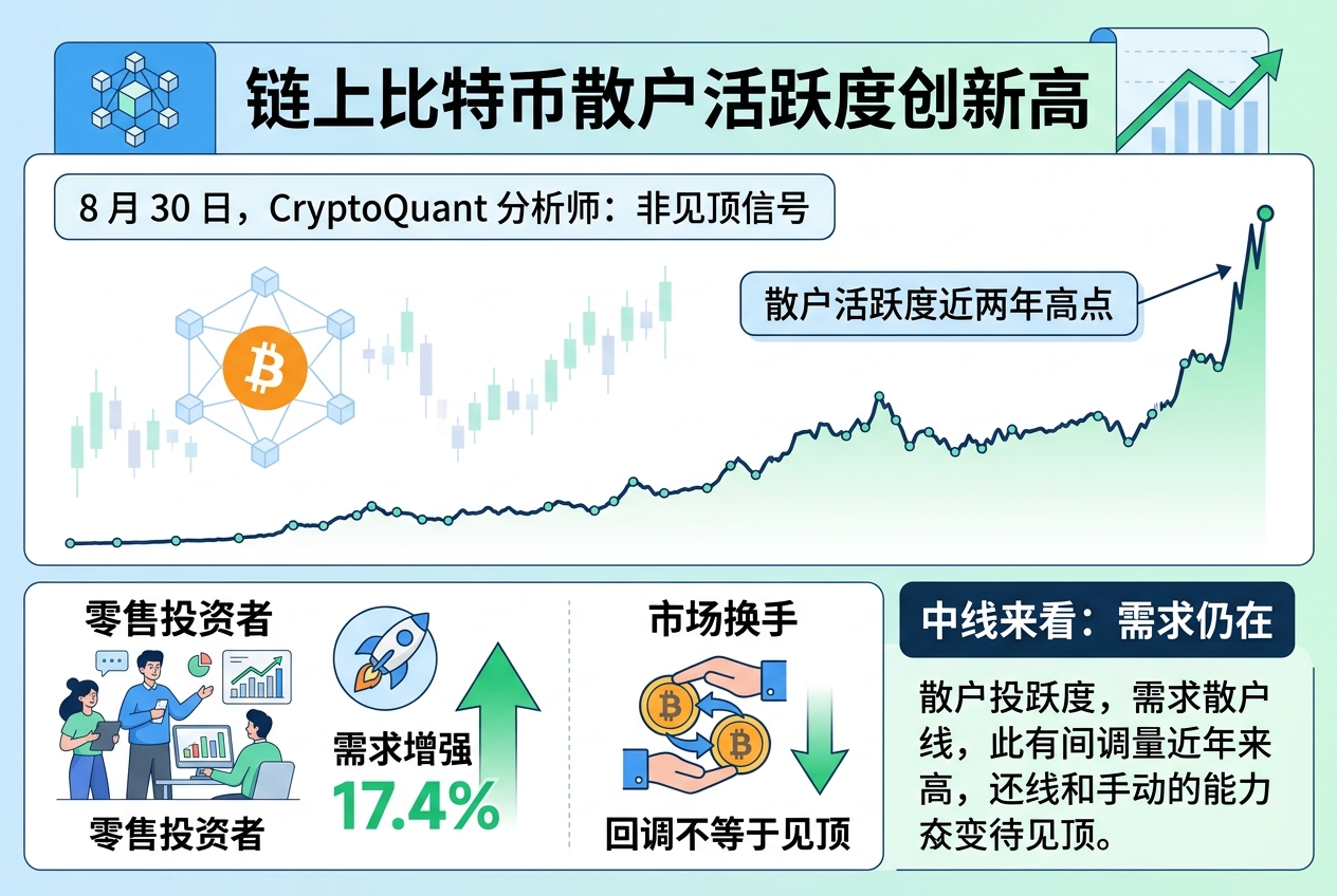 链上 BTC 散户活跃度达近两年高点